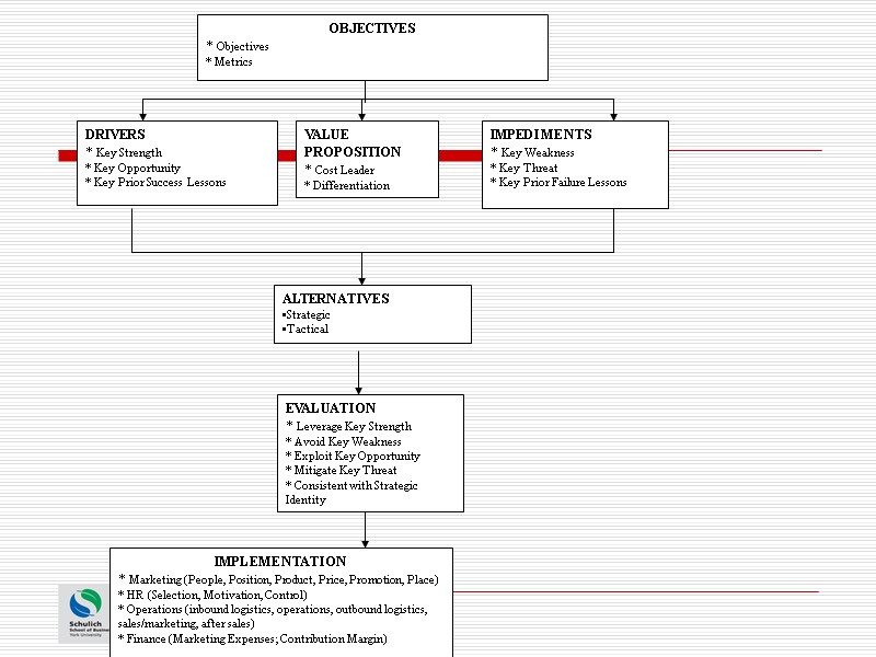 OBJECTIVES * Objectives * Metrics DRIVERS * Key Strength * Key Opportunity * Key